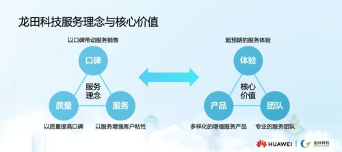 2020華為上海服務產業聯盟論壇 龍田科技攜手華為共同開啟服務品質時代