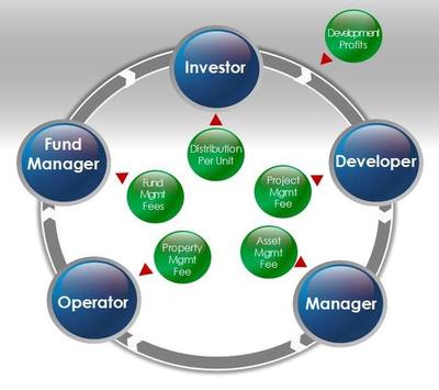 凱德資管之道 從投資咨詢到全周期管理的戰(zhàn)略布局